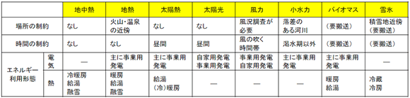 地中熱の利用