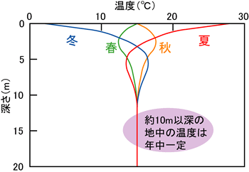 地中熱とは？