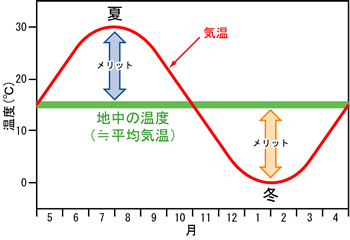 地中熱とは？