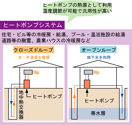 地中熱利用形態