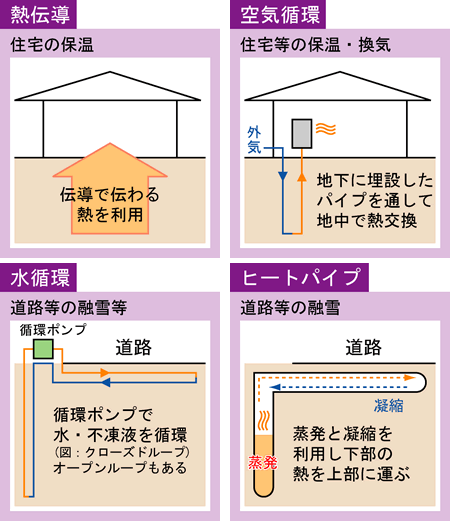 地中熱利用形態