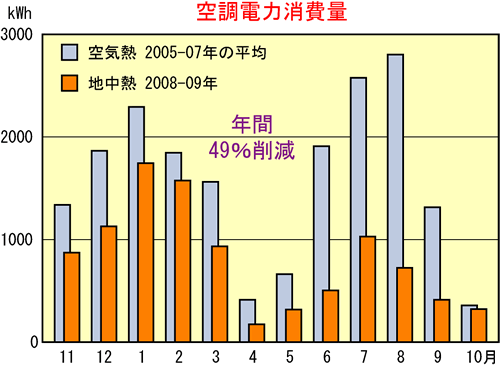 地中熱利用システムの長所