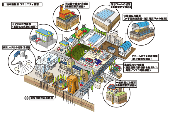 地中熱を利用したコミュニティ